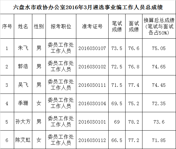 六盘水市政协办公室2016年3月遴选事业编工作人员总成绩.png