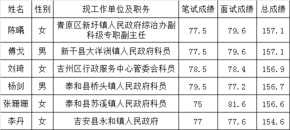 吉安市机关事务管理局公开遴选工作人员拟遴选人员公示.png