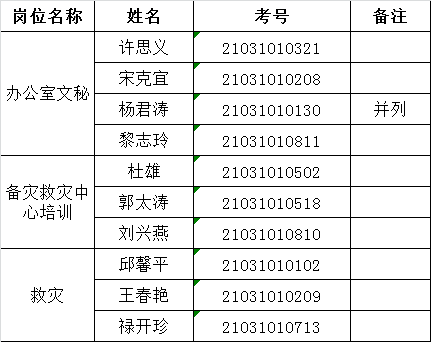 昭通市红十字会2016年公开选调事业人员面试名单.png