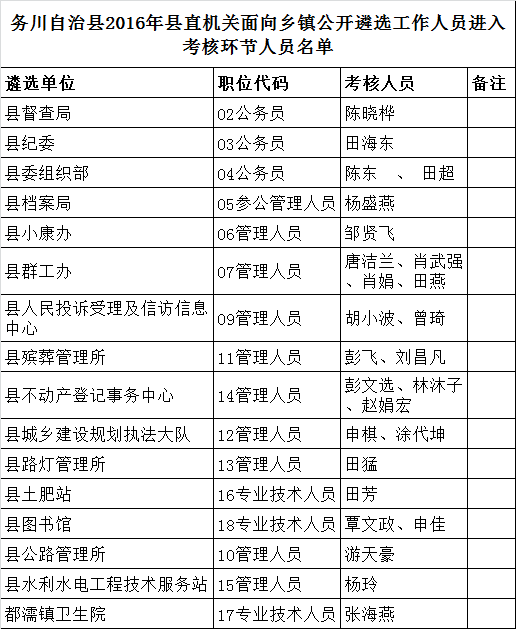 务川自治县2016年县直机关事业单位面向乡镇公开遴选工作人员进入考核环节人员名单.png