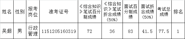 南充市市政工程管理处2015年公开考调工作人员拟聘人员名单.png