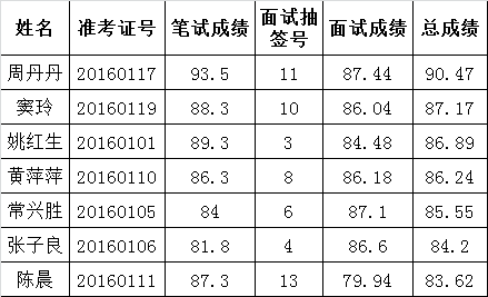 和县政府办公开选调工作人员入围考察人选名单.png