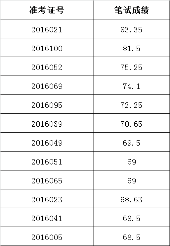 淮南市人大常委会机关公开遴选公务员面试人选名单.png