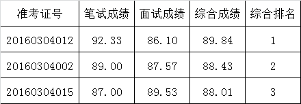 中共资兴市委组织部公开选调工作人员综合成绩公告.png