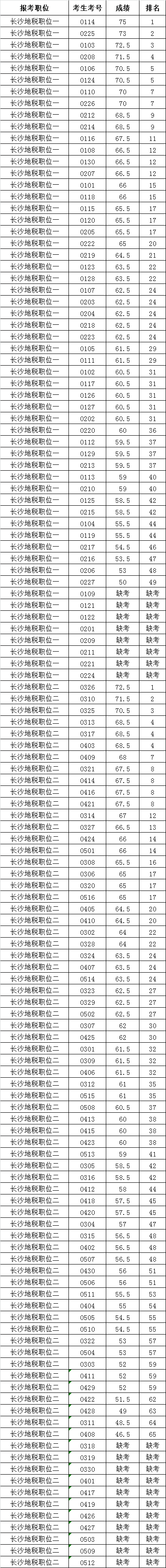 长沙市地税系统部分县市区局公开遴选公务员笔试成绩公告.png