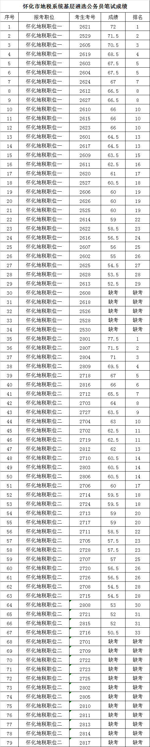 怀化地方税务局边远县市局公开遴选基层公务员笔试成绩.png