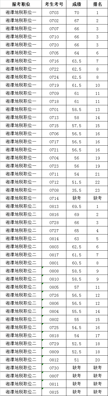 湘潭市地税系统部分县市局公开遴选公务员笔试成绩.png