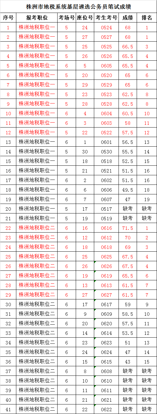 株洲市地税系统基层遴选公务员笔试成绩.png