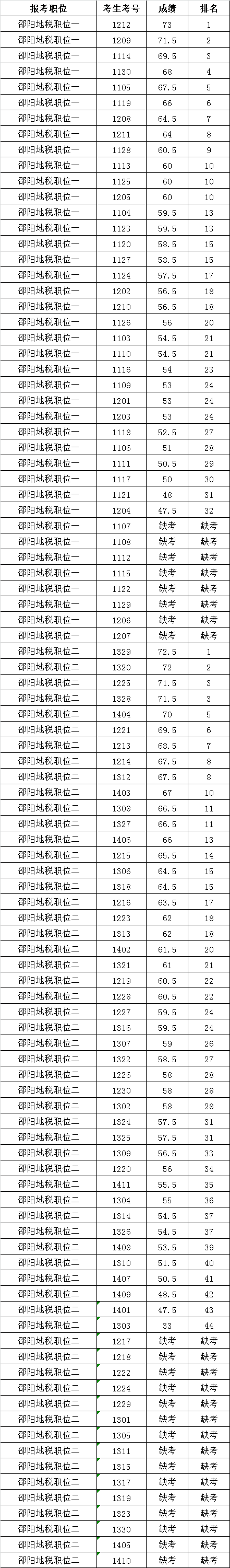 邵阳市地税系统基层遴选公务员笔试成绩公示.png