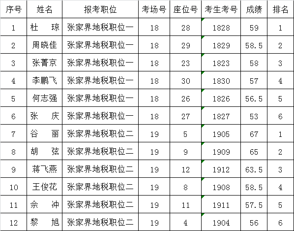 张家界市地税系统基层遴选笔试入围名单.png