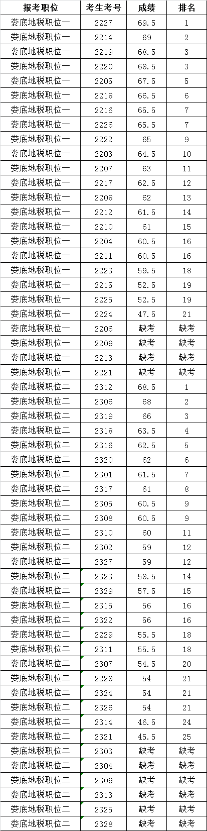 娄底市地税系统基层遴选公务员笔试成绩.png