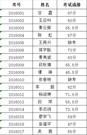 西双版纳州政务服务管理局2016年公开遴选公务员考试成绩公示.png