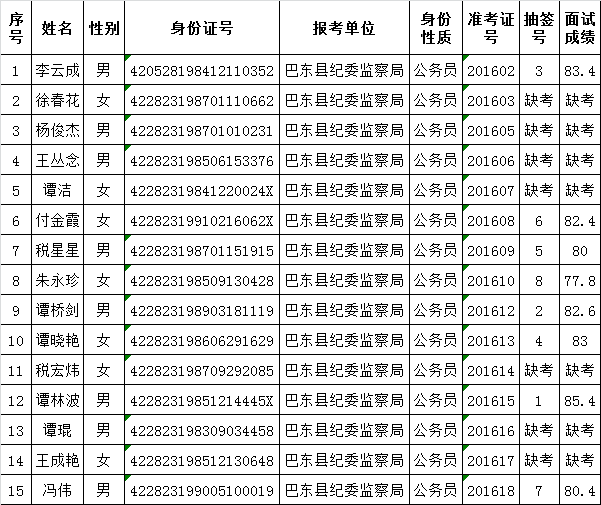 2016年巴东县纪检监察系统遴选工作人员面试成绩.png