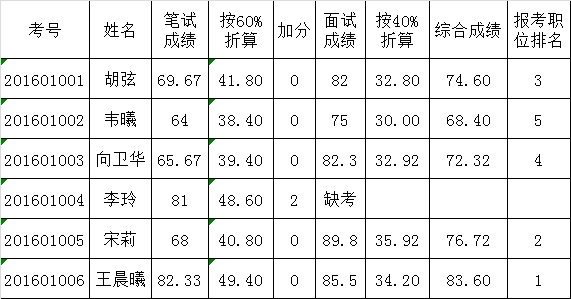 2016年桑植县人民政府办公室公开选调工作人员综合成绩公示.png