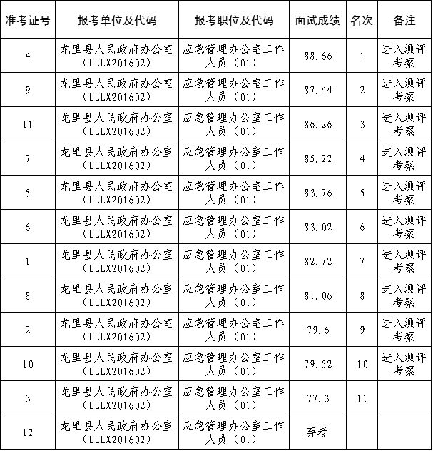 龙里县人民政府办公室2016年公开遴选机关事业单位工作人员公示.png