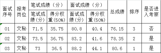 西双版纳州政务服务管理局2016年公开遴选公务员总成绩表.png