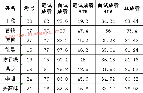 2016年西峡县委巡察工作机构公开选调工作人员拟选调名单.png