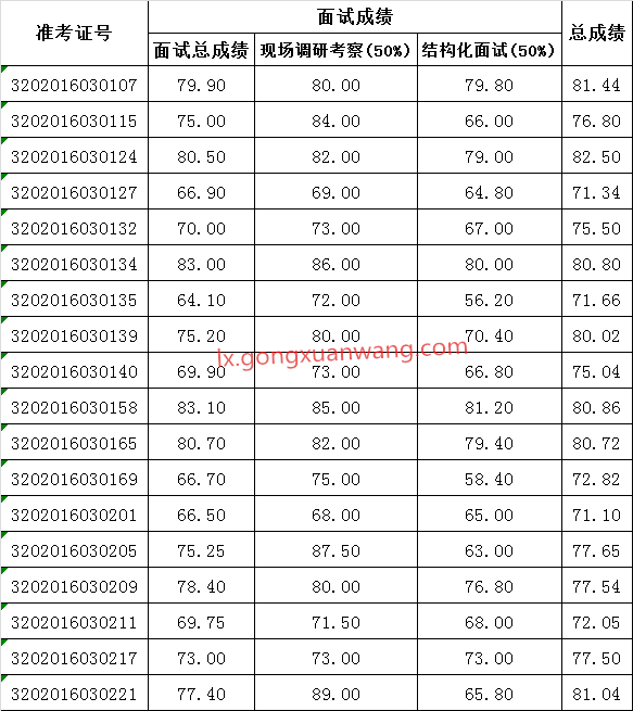 云龙区公开遴选综合文字工作人员面试成绩和总成绩.png