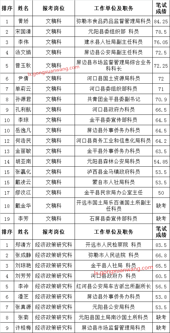 红河州人民政府研究室关于公开遴选公务员笔试成绩.png