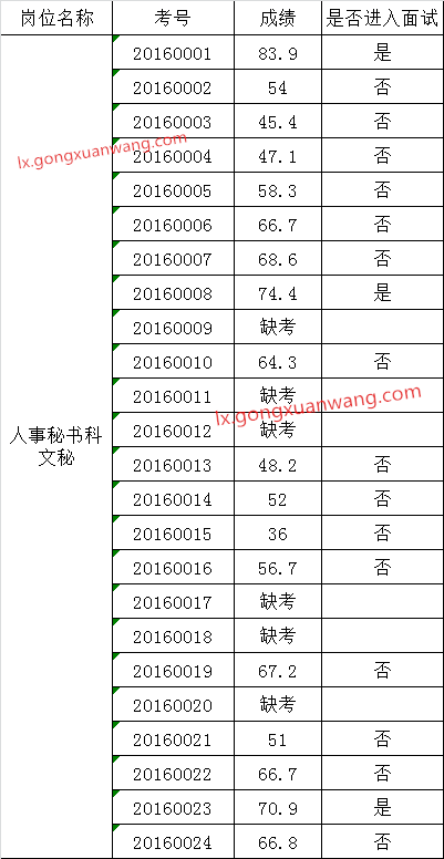 西双版纳州供销合作社2016年遴选公务员笔试成绩.png