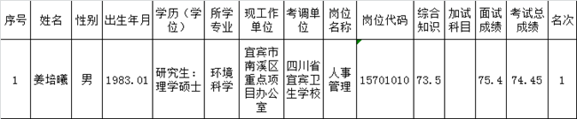 四川省宜宾卫生学校2015年第二次公开考调工作人员拟调人员公示表.png