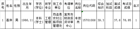 宜宾市市属事业单位2015年第二次公开考调工作人员拟调人员公示表.png