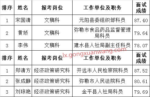 红河州人民政府研究室关于公开遴选公务员公告（第3号）.png