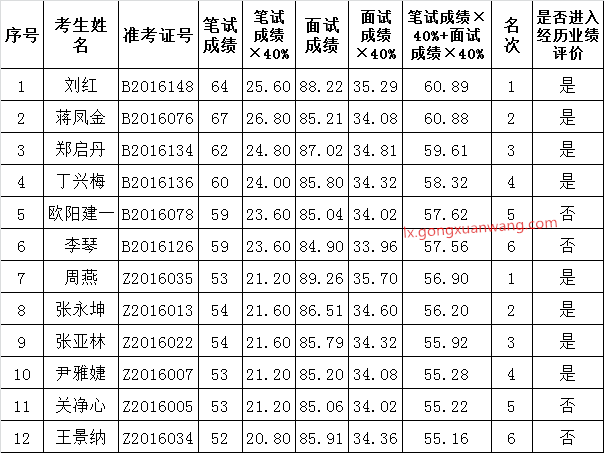 普洱市人民政府机关事务管理局关于公开遴选公务员笔试和面试成绩及进入经历业绩评价人员.png