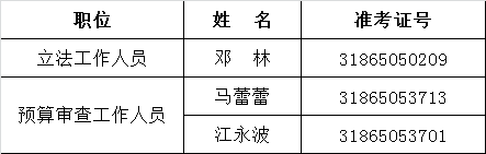 成都市人大常委会办公厅2016年公开遴选公务员递补进入体检人员名单.png