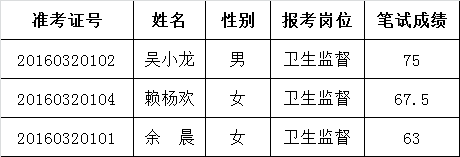 衢州市卫生监督所2016年公开选调公务员笔试入围参加面试人员名单.png