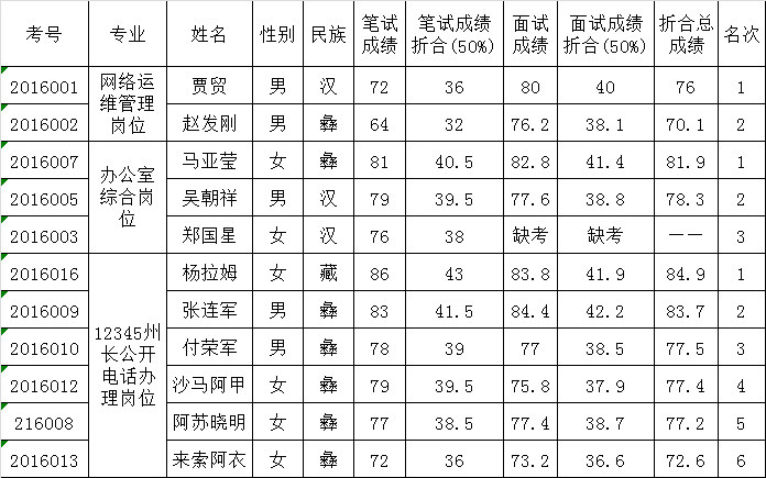 凉山州信息中心2016年考调工作人员总成绩公示.png