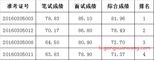 资兴市纪委监察局公开选调工作人员综合成绩.png