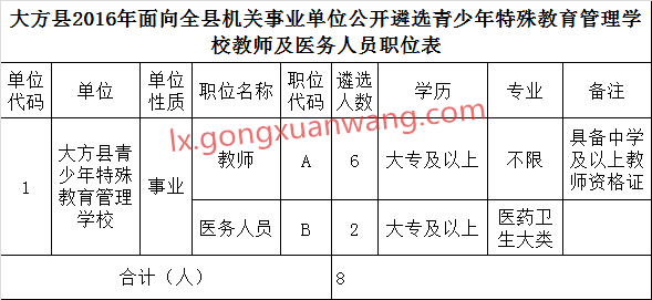 大方县2016年面向全县机关事业单位公开遴选青少年特殊教育管理学校教师及医务人员职位表.png