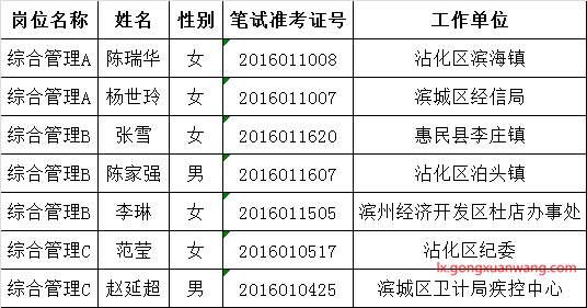 滨州市扶贫开发领导小组办公室公开遴选（招聘）拟录用（聘用）人员名单.png