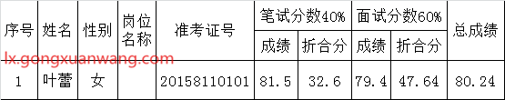 衢州市环境保护行政执法支队2015年公开选调公务员考试、考察入围参加体检人员名单.png