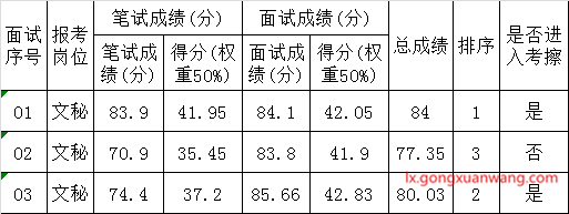 西双版纳州供销合作社2016年公开遴选公务员总成绩表.png