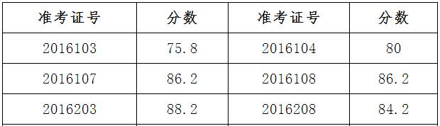 黄石市人大办公室公开遴选工作人员入围考察人员面试成绩.jpg