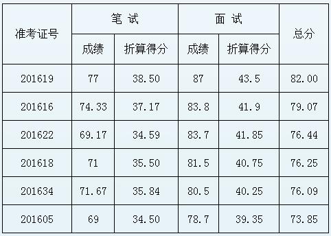 2016年修水县委农工部公开选调工作人员总成绩.jpg