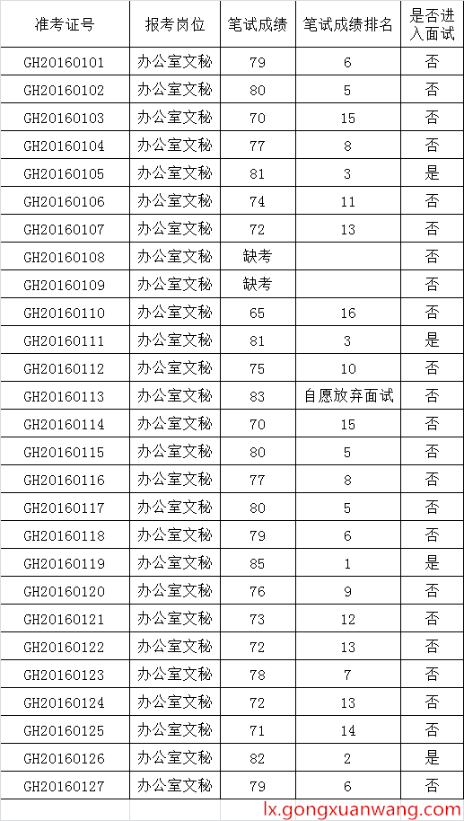 西双版纳州总工会关于重新公示公开选调公务员笔试成绩的通知.png