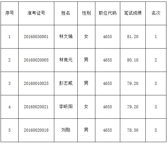 中国国际贸易促进委员会广州市委员会2016年公开选调公务员面试面单.jpg