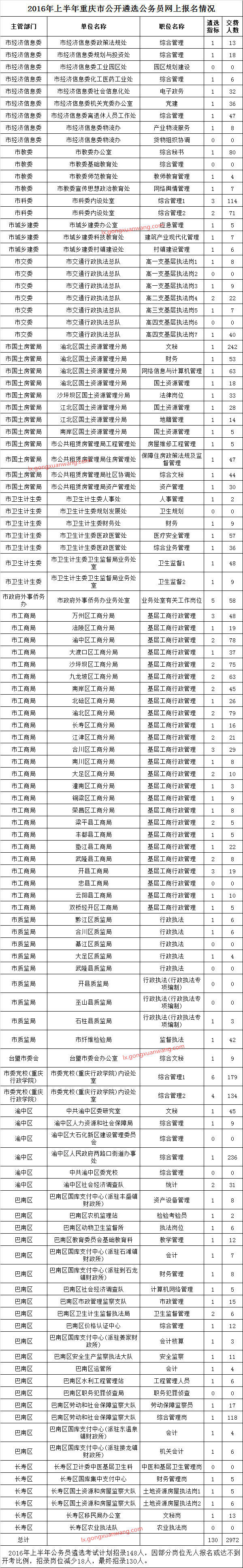 2016年上半年重庆市公开遴选公务员网上报名情况.png