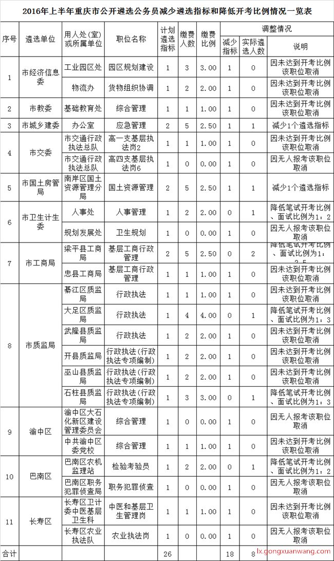 2016年上半年重庆市公开遴选公务员减少遴选指标和降低开考比例情况一览表.png