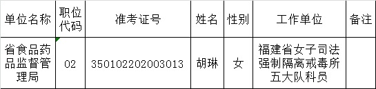 福建省食品药品监督管理局2015年度公开遴选公务员拟遴选人员公示.png