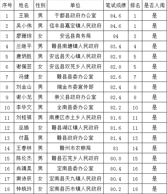 赣州市政府办公厅面向全市公开遴选工作人员面试名单.png