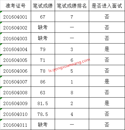 西双版纳州人大常委会办公室2016年公开遴选公务员笔试成绩.png