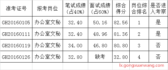 西双版纳州总工会2016年公开选调公务员综合成绩.png