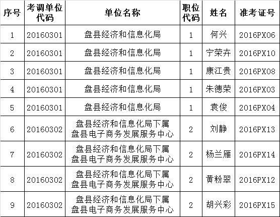 盘县经济和信息化局公开考调人员拟调动人员公示.png