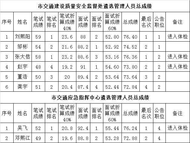 六盘水市交通运输局面向全市公开遴选事业单位管理人员总成绩.png