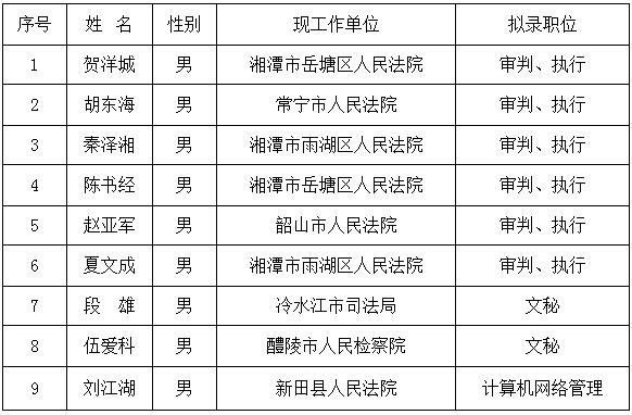2016年湘潭市中级人民法院公开选调拟录用人员公示.jpg