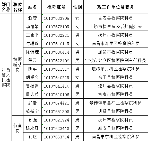 江西省人民检察院2015年公开遴选公务员拟遴选人员公示.png